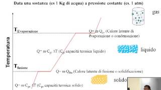 Chimica Generale Inorganica  Passaggi di stato Curve di riscaldamento e raffreddamento [upl. by Nettirb]