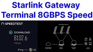 Starlink Gateway Terminal 8GBPS Downlink [upl. by Alrac219]