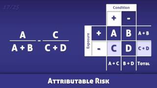 Attributable Risk AR  Definition and Calculation [upl. by Favrot]