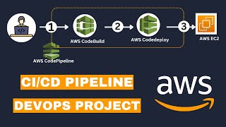 CICD Pipeline Project using AWS CodePipeline  CodeDeploy  Deploy Django Project [upl. by Annnora]