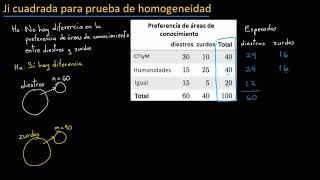 Introducción a la jicuadrada para prueba de homogeneidad  Khan Academy en Español [upl. by Coad991]