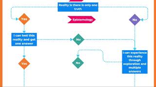 Methods Decision flowchart [upl. by Alarice]