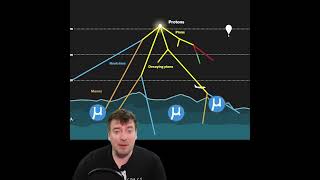 Special Relativity Muons And Time Dilation [upl. by Kaiser]