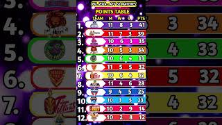 Pro kabaddi season 11 points table  pkl season 11 points table after 62 match [upl. by Griswold]