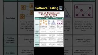 Unit vs Integration vs E2E testing software comp [upl. by Stu]