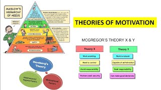 Motivation Theories Maslows hierarchy Herzberg two factor theory and McGregor theory X and Y [upl. by Yahiya]