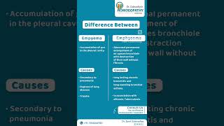 What is a difference between empyema and emphysemaempyemaemphysema pyothoraxPneumothorax [upl. by Bovill501]