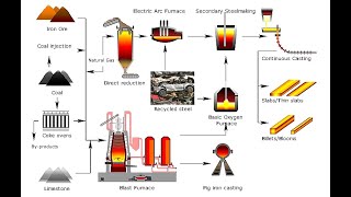 Complete Steel Making Process in easy steps ll TATA VOCATIONAL TRAINING [upl. by Baiss]