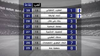 الدوري الإحترافي المغربي القسم الوطني الثاني ترتيب الجولة 18 [upl. by Ahtilat]