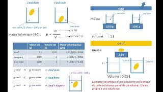 Masse volumique  facteurs de variation [upl. by Sinnel46]