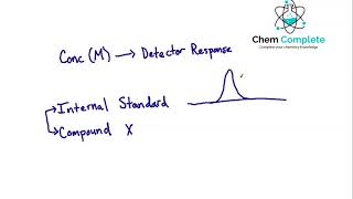 Gas Chromatography Accounting For The Detector Response Factor [upl. by Sunday471]