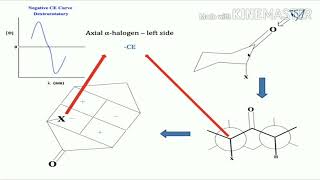 Axial halo ketone and Octant rule [upl. by Sessler]