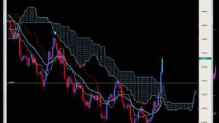 Ichimoku Training  Support and Resistance with the Ichimoku Cloud [upl. by Kat]