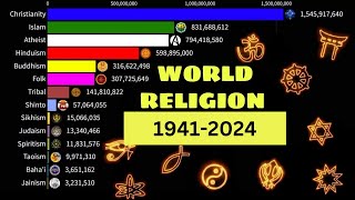 Top Largest Religion Groups in the World 1941  2024 [upl. by Sherl]