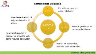 Cluster de alta disponibilidad Centos 7 Corosync Pacemaker y pcs 1 de 5 [upl. by Euf]