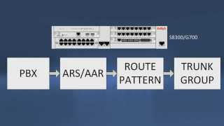 Quick Tips ARS AAR Call Routing Avaya PBXs [upl. by Nnylrats]