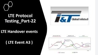 LTE Telecom TestingHandover EventsA3eNB Testing4G Protocol TestingUE Testing [upl. by Areta]