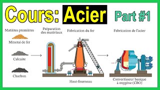 Cours Acier Partie 1  Matériaux de Construction [upl. by Harte32]