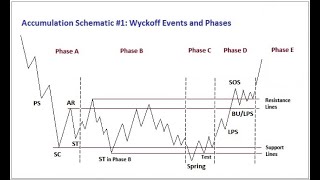 Wyckoff trading method l part 5 l [upl. by Conias507]