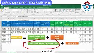 Safety Stock  Reorder Point ROP  Economic Order Quantity EOQ  Min Max Levels calculation in Excel [upl. by Wylma445]