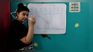 Production Possibility Curve Schedule and Graph Presentation Microeconomics Introduction Unit 1 [upl. by Rona]