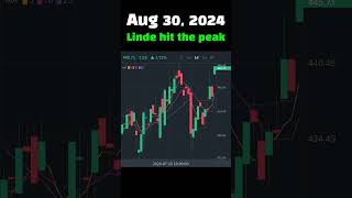 TodayExceededPeak Aug 30 2024 Linde hit the peak [upl. by Anilac426]