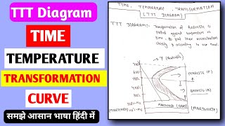 TTT DIAGRAM IN HINDI  TIME TEMPERATURE AND TRANSFORMATION CURVE  TTT CURVE [upl. by Magas980]