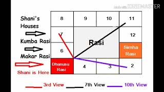 Understanding planetary aspects in Vedic Astrology [upl. by Ynettirb13]