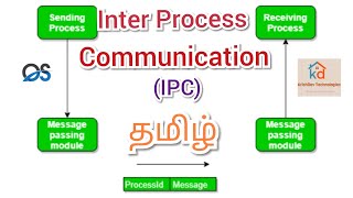 Inter Process Communication in OS தமிழ்  KrishDev Technologies [upl. by Halullat]