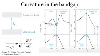 Fundamentals of Semiconductor Devices Bandgap bandstructure effective mass and Fermi function [upl. by Merissa]