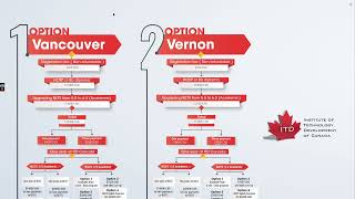 ITD Canada to BCIT Pathway program [upl. by Coleen]