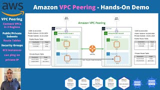 Amazon Networking  AWS VPC Peering  HandsOn Demo [upl. by Alleoj]