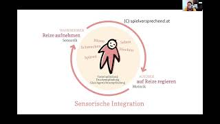 Sensorische Integration was ist das [upl. by Atel]