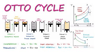 OTTO CYCLE amp Internal Combustion Engines in 10 Minutes [upl. by Anaes]