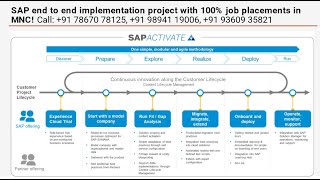 SAP end to end implementation project with 100 job placements in MNC [upl. by Nylrak484]