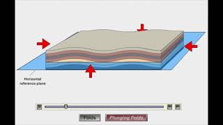 Anticlines amp Synclines [upl. by Locin]