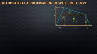 uee  Quadrilateral Approximation of Speed Time Curve [upl. by Atnwahs]