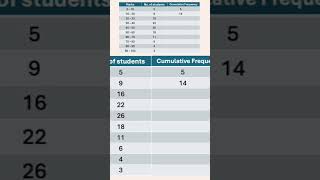 How to find Cumulative Frequency statistics maths [upl. by Prager]