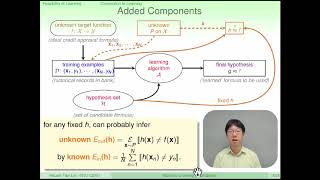 【机器学习基石 国立台湾大学 林轩田】4 3 Connection to Learning 16 46 [upl. by Florance]