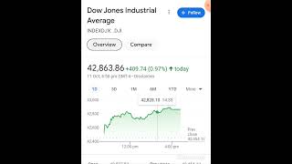 Dow Jones and Nasdaq performance analysis on 11th Oct 2024 [upl. by Daniala]