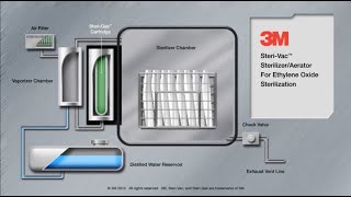 Nguyên lý hoạt động máy tiệt trùng EO SteriVac 3M [upl. by Wesley]