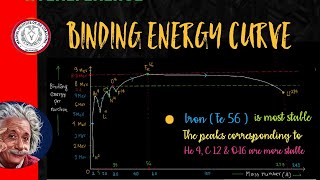 Binding Energy Curve [upl. by Oiromed872]