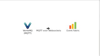 MQTT over Websockets with VerneMQ [upl. by Gnoz]