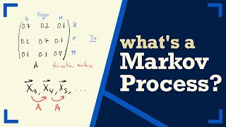 Introduction MARKOV PROCESS And MARKOV CHAINS  Short Lecture  Linear Algebra [upl. by Orling]