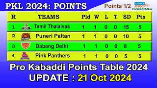 Pro Kabaddi 2024 Point Table today 21 October  PKL 2024 Points Table [upl. by Wimsatt191]