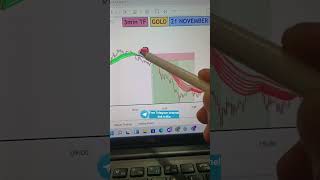 Multiple trade opportunity captured in gold by the help of DTC indicator setup dtcindicator dtc [upl. by Asilav]