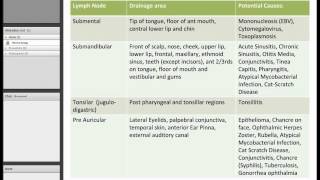 Cervical Lymphadenopathy  S Adam K Almeida B Roth A Legister P Tan F Ahmed [upl. by Inatirb490]