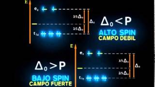 El Enlace Químico Teoría del Campo de Cristal I [upl. by Aneda]