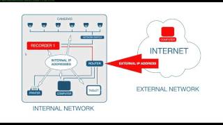 OpenEye Video FAQ Explaining Port Forwarding [upl. by Asile]