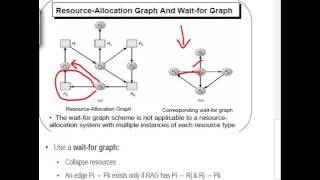 Deadlock part f Detection and Recovery [upl. by Loraine]